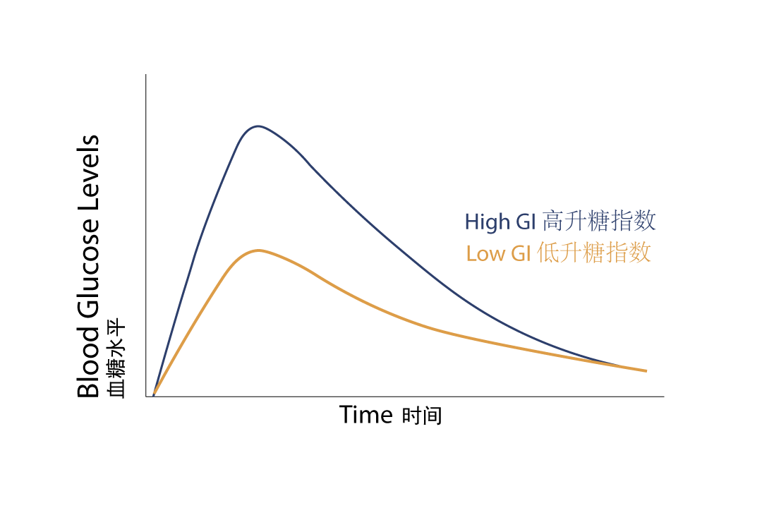 Low-Gi Low-Gi