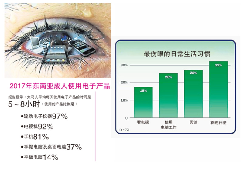高度近视者眼球老得快，干眼症、老花眼年轻化