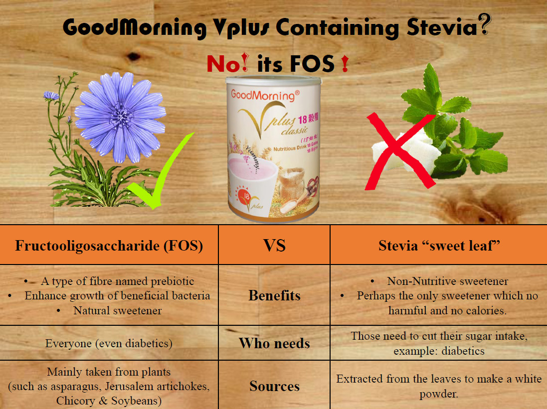 GoodMorning Vplus Containing Stevia?